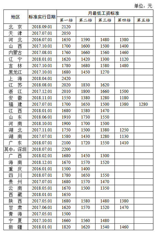 月最低工资标准