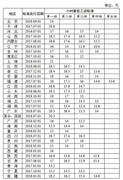 小时最低工资标准