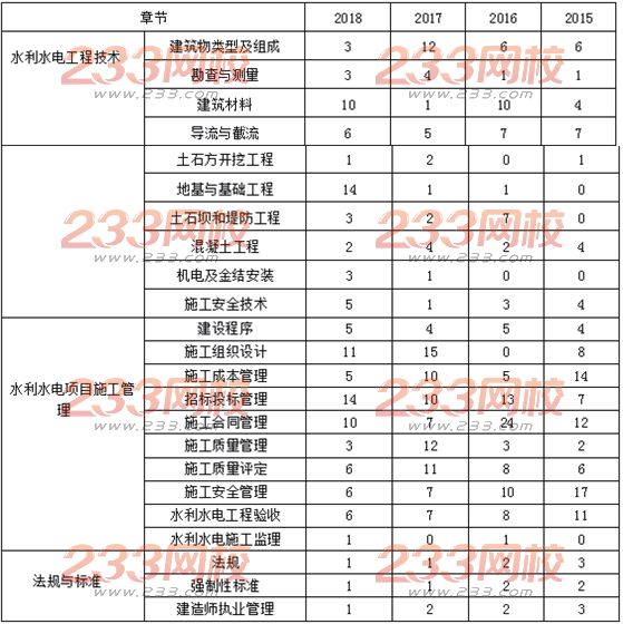 二级建造师水利水电近四年命题分值统计及备考建议