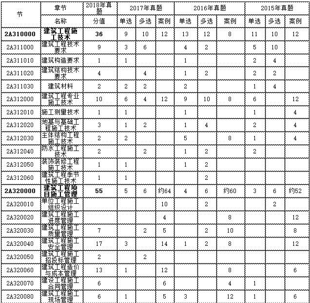 二级建造师建筑工程近四年命题分值统计及备考建议