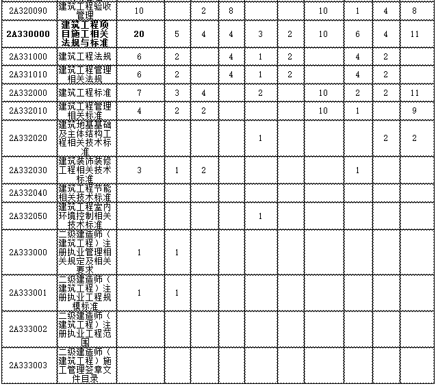 二级建造师建筑工程近四年命题分值统计及备考建议