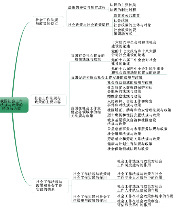 社会工作法规与政策概述