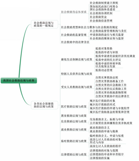 我国社会救助法规与政策考情分析