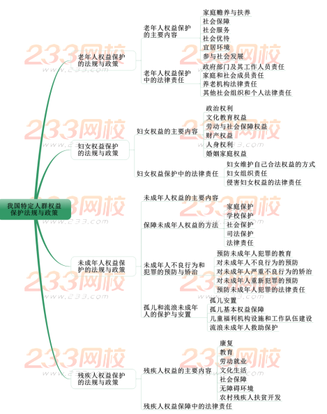 我国特定人群权益保护法规与政策