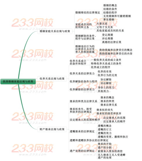 我国婚姻家庭法规与政策