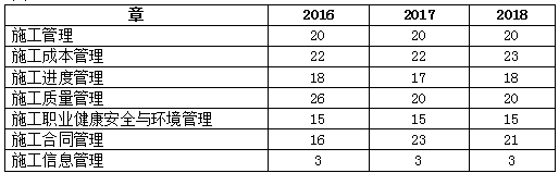 如何备考2019二级建造师考试施工管理科目