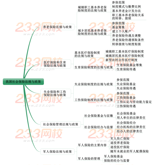 2019中级社会工作者法规与政策考情分析 第十四章