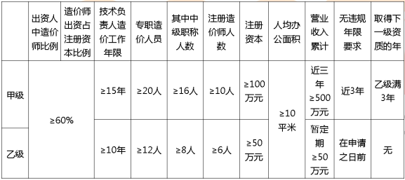 工程造价咨询企业资质管理