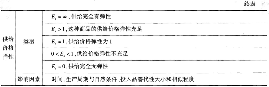 中级经济师高频考点弹性