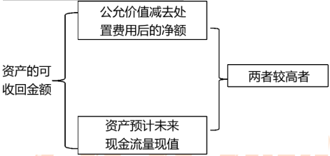 产可收回金额计量的基本要求