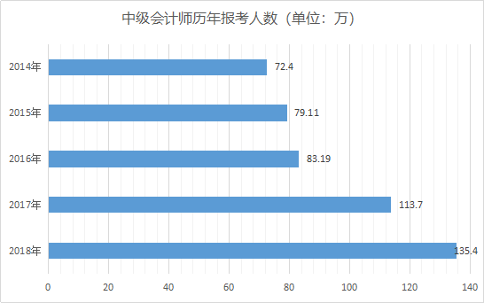 中级会计师历年报考人数