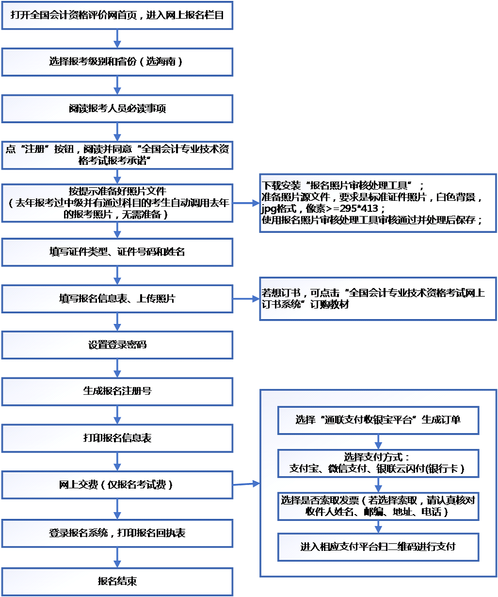 中级会计师网上报名流程.png