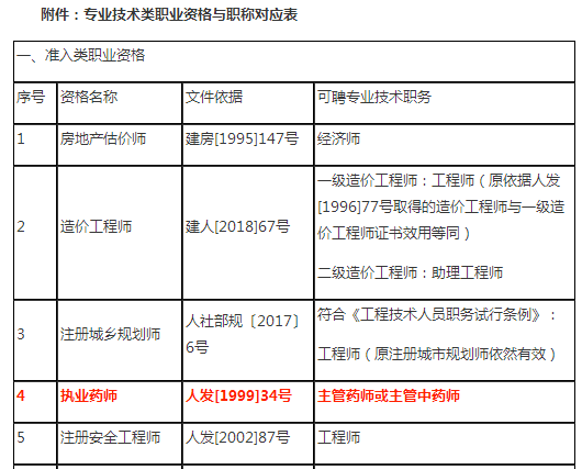 执业药师职称评定