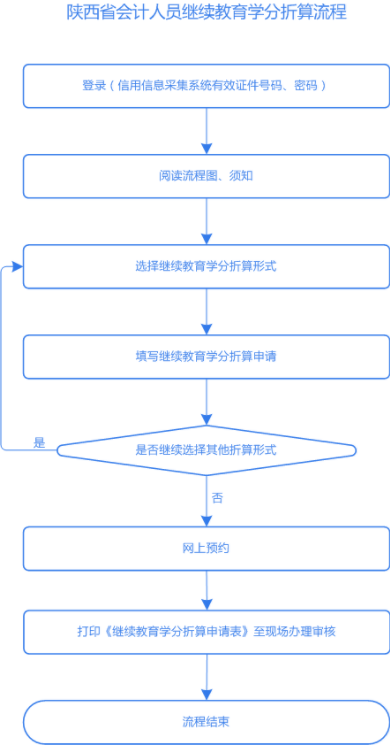 陕西会计人员信用信息采集流程