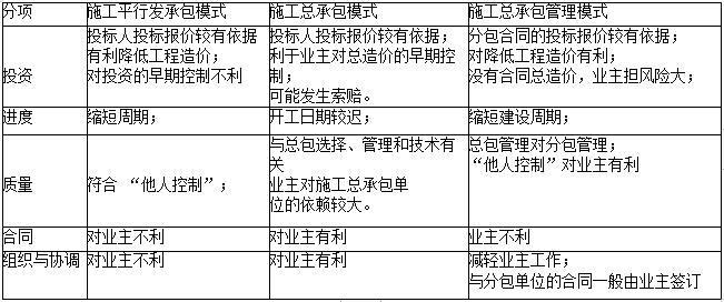 二建施工管理易混淆考点:三种发承包的特点