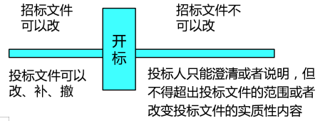 开标的规定