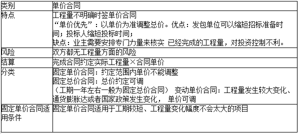 二级建造师施工管理易混淆考点:单价合同