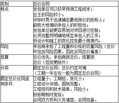 2019二级建造师施工管理易混淆考点:总价合同