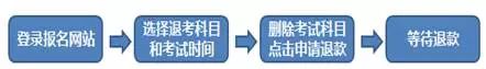 期货从业退考
