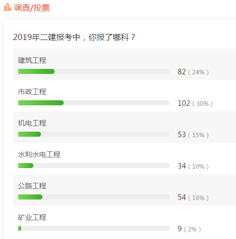 233网校二建专业选择投票结果