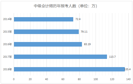 中级会计师报考人数