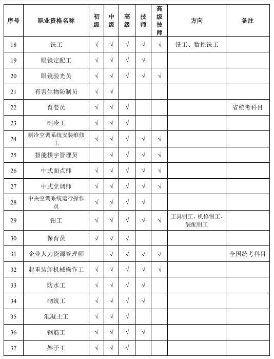 2019年辽宁省职业技能鉴定公告(含人力资源考试)