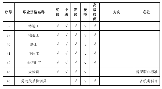 2019年辽宁省职业技能鉴定公告(含人力资源考试)