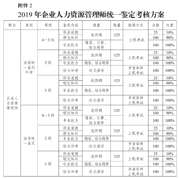 2019年重庆人力资源管理师考试报名时间公布