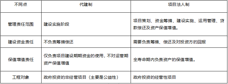 工程代建制与项目法人责任制的区别