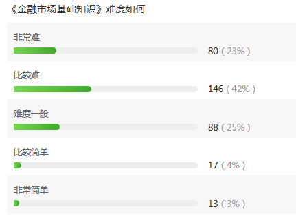 金融市场基础知识难度调查数据图