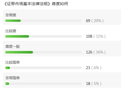 证券市场基本法律法规难度调查数据图