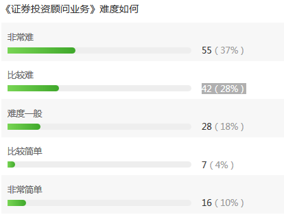 证券投资顾问业务难度调查数据图