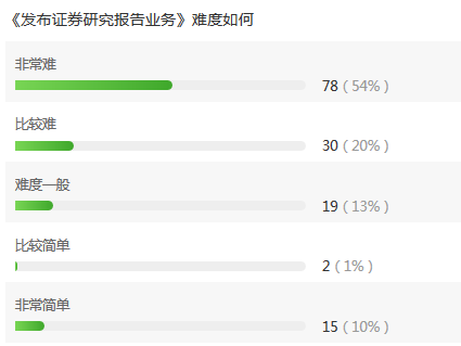 发布证券研究报告业务难度调查数据图