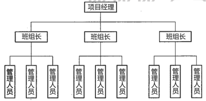 工程项目管理组织机构形式