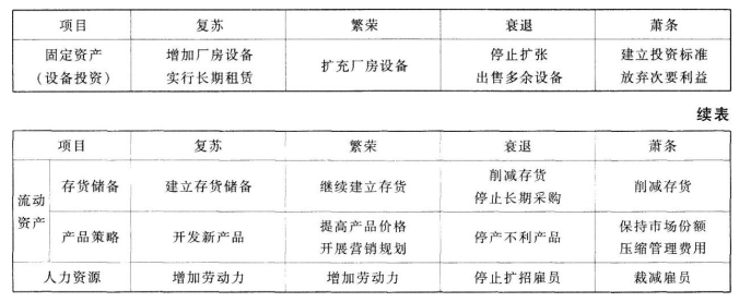 不同经济经济周期下的财务管理策略