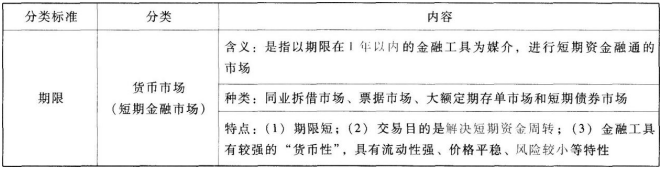 金融市场的分类