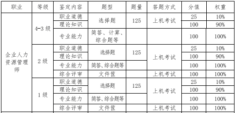 辽宁企业人力资源管理师统一鉴定考核方案