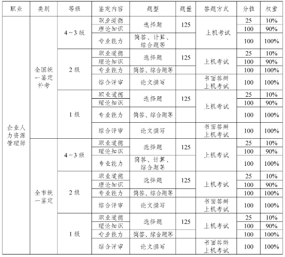 重庆人力资源管理师统一鉴定考核方案