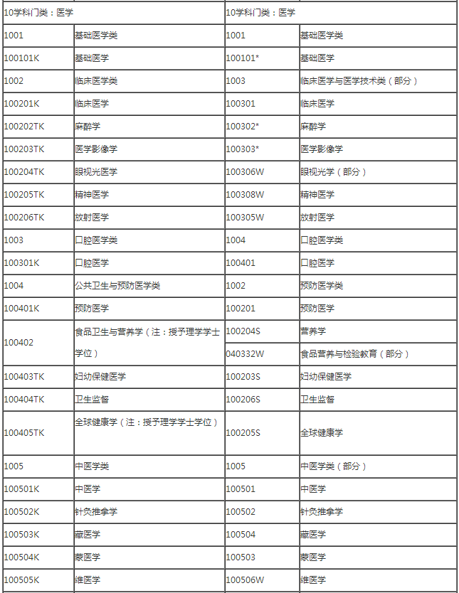 医学专业报考执业药师