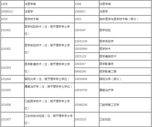 医学专业报考执业药师