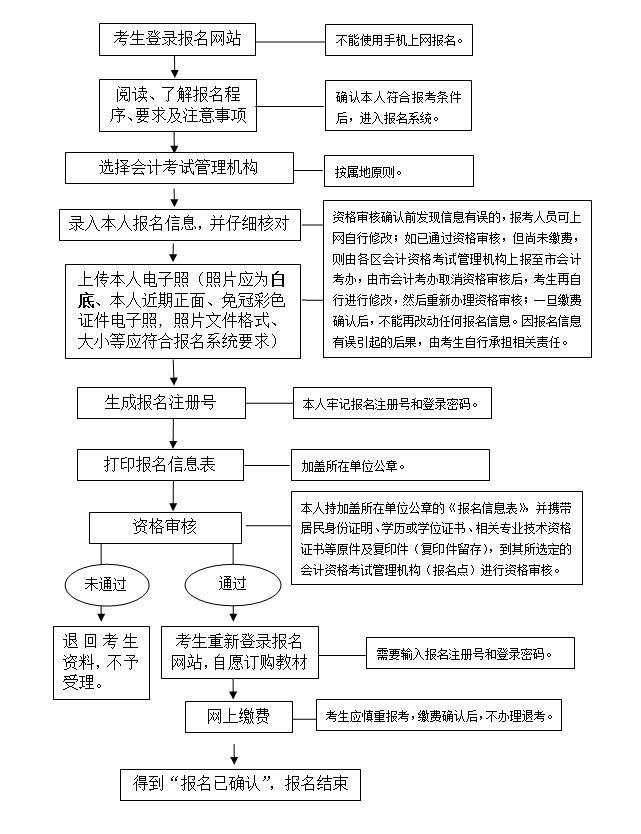 湖北中级会计师报名流程