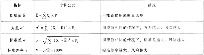 风险的衡量方法