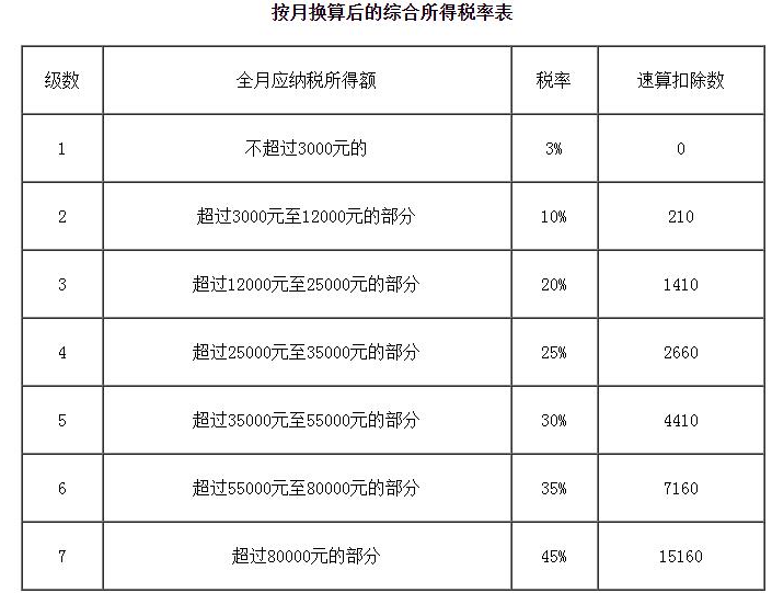 按月换算后的综合所得税率表