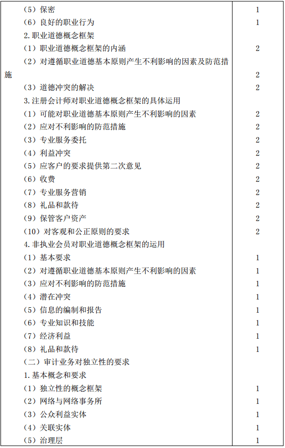 2019年注册会计师全国统一考试《审计》考试大纲 审计16