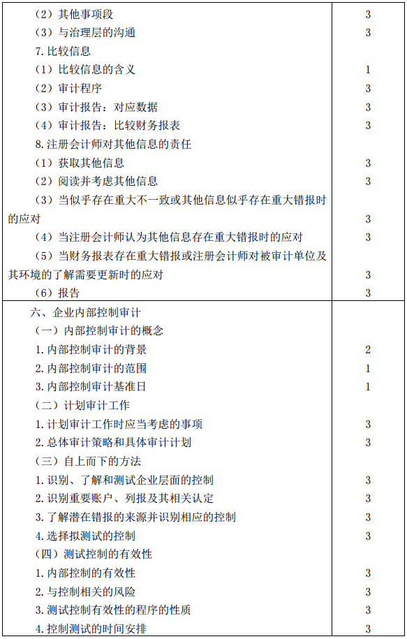 2019年注册会计师全国统一考试《审计》考试大纲 2019年注册会计师全国统一考试《审计》考试大纲