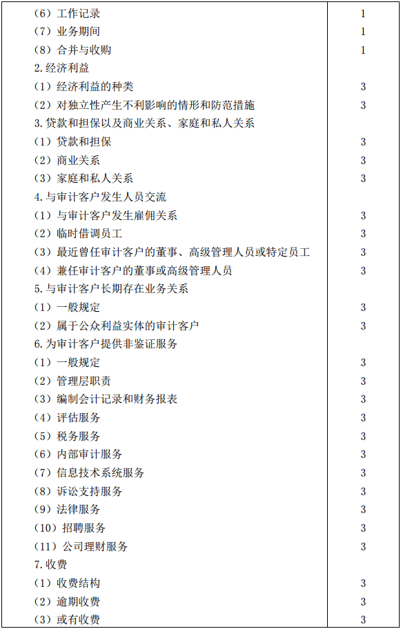2019年注册会计师全国统一考试《审计》考试大纲 2019年注册会计师全国统一考试《审计》考试大纲