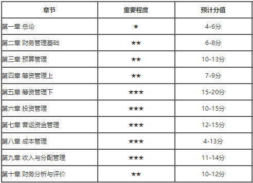 中级会计考试分值