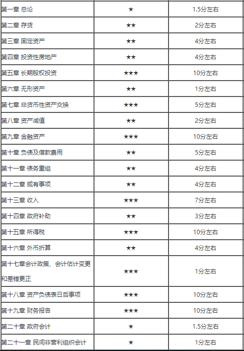 中级会计考试分值