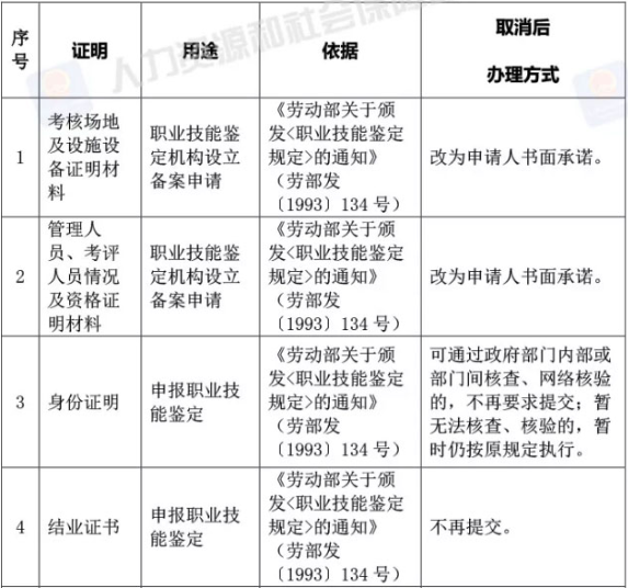 取消的73项证明材料中，哪些与你报考相关？