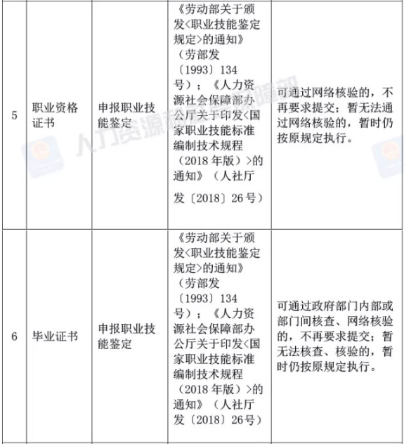 取消的73项证明材料中，哪些与你报考相关？